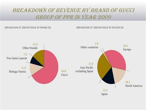 gucci sales 2022